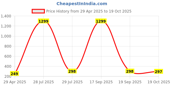 myntra.com Krelin Gold-Plated Heart Shaped Stud Earrings krelin Price History Graph from 29 Apr 2025 to 19 Oct 2025