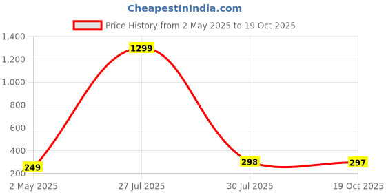 myntra.com Krelin Gold-Plated Heart Shaped Stud Earrings krelin Price History Graph from 2 May 2025 to 19 Oct 2025