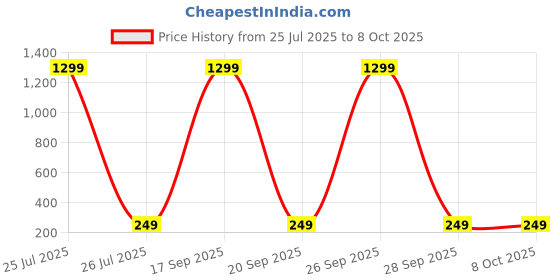 myntra.com Krelin Gold-Plated Heart Shaped Studs krelin Price History Graph from 25 Jul 2025 to 7 Oct 2025