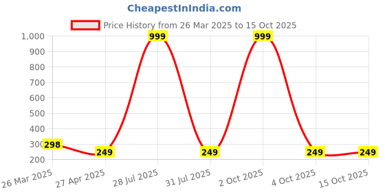 myntra.com Krelin Gold-Plated Heart Shaped Studs Earrings krelin Price History Graph from 26 Mar 2025 to 15 Oct 2025