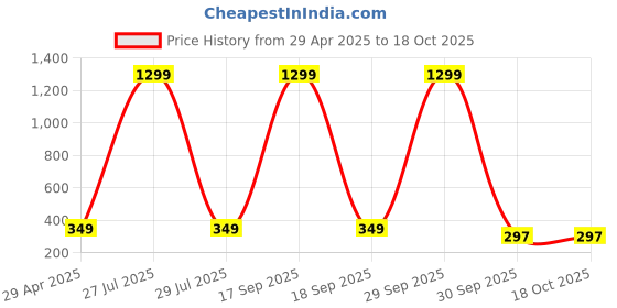 myntra.com Krelin Gold-Plated Leaf Shaped Drop Earrings krelin Price History Graph from 29 Apr 2025 to 17 Oct 2025