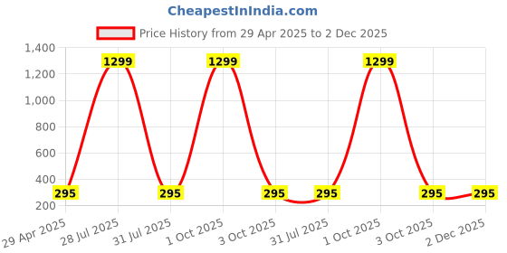 myntra.com Krelin Gold-Plated Leaf Shaped Stainless Steel Drop Earrings krelin Price History Graph from 29 Apr 2025 to 2 Dec 2025