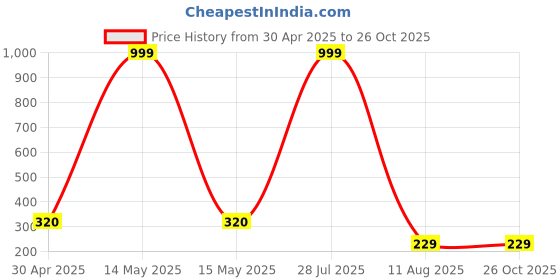 myntra.com Krelin Gold Plated Leaf Shaped Stud Earrings krelin Price History Graph from 30 Apr 2025 to 26 Oct 2025