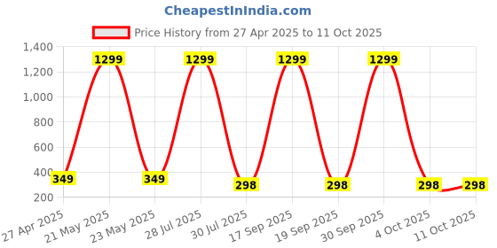 myntra.com Krelin Gold-Plated Leaf Shaped Studs krelin Price History Graph from 27 Apr 2025 to 10 Oct 2025
