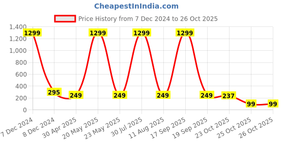 myntra.com Krelin Gold-Plated Meenakari Dome Shaped Jhumkas Earrings krelin Price History Graph from 7 Dec 2024 to 25 Oct 2025