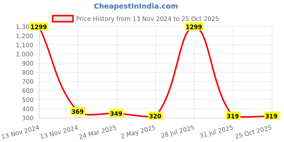 myntra.com Krelin Gold Plated Pearl Beaded Rectangle Drop Earrings krelin Price History Graph from 13 Nov 2024 to 24 Oct 2025