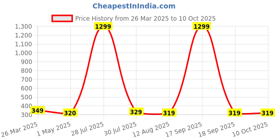 myntra.com Krelin Gold Plated Pearl Beaded Rectangle Drop Earrings krelin Price History Graph from 26 Mar 2025 to 10 Oct 2025