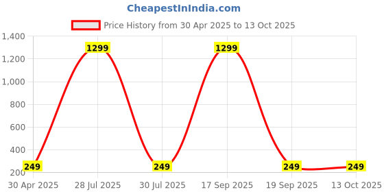 myntra.com Krelin Gold-Plated Pearl Swan Shaped Studs Earrings krelin Price History Graph from 30 Apr 2025 to 13 Oct 2025