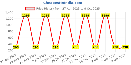 myntra.com Krelin Gold-Plated Pearls & Artificial Stones Studded Beaded Bow Shaped Studs krelin Price History Graph from 27 Apr 2025 to 9 Oct 2025