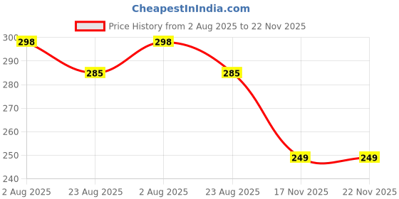myntra.com Krelin Gold-Plated Pearls & Artificial Stones Studded Bow Shaped Studs krelin Price History Graph from 2 Aug 2025 to 22 Nov 2025
