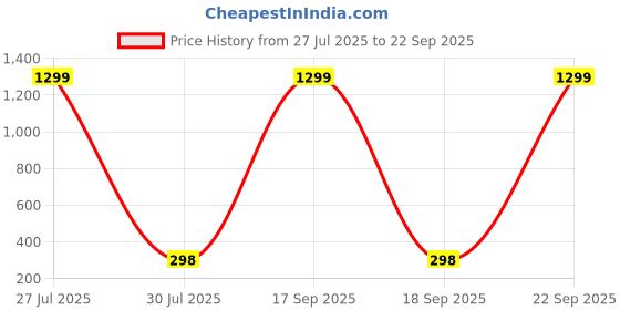 myntra.com Krelin Gold-Plated Pearls Beaded Circular Shaped Studs krelin Price History Graph from 27 Jul 2025 to 22 Sep 2025