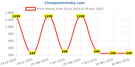 myntra.com Krelin Gold-Plated Pearls Beaded Floral Shaped Enamelled Studs krelin Price History Graph from 24 Jul 2025 to 30 Nov 2025
