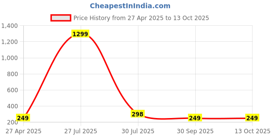 myntra.com Krelin Gold-Plated Pearls Beaded Floral Shaped Studs krelin Price History Graph from 27 Apr 2025 to 12 Oct 2025