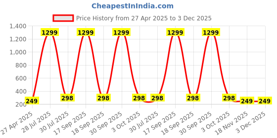 myntra.com Krelin Gold-Plated Pearls Beaded Heart Shaped Drop Earrings krelin Price History Graph from 27 Apr 2025 to 2 Dec 2025