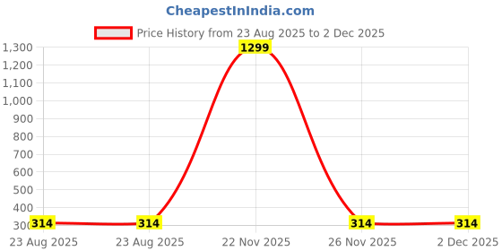 myntra.com Krelin Gold-Plated Pearls Studded Dangler Bow Shaped Drop Earrings krelin Price History Graph from 23 Aug 2025 to 1 Dec 2025