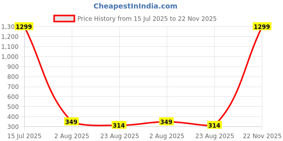 myntra.com Krelin Gold-Plated Pearls Studded Dangler Bow Shaped Drop Earrings krelin Price History Graph from 15 Jul 2025 to 22 Nov 2025