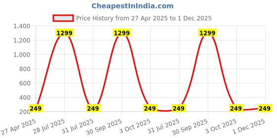 myntra.com Krelin Gold-Plated Pearls Studded Elegant Floral Studs krelin Price History Graph from 27 Apr 2025 to 1 Dec 2025