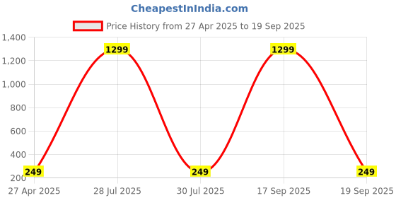 myntra.com Krelin Gold-Plated Pearls Studded Floral Shaped Studs krelin Price History Graph from 27 Apr 2025 to 19 Sep 2025