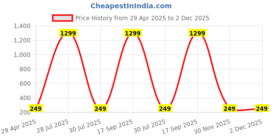 myntra.com Krelin Gold-Plated Pearls Studded Floral Shaped Studs krelin Price History Graph from 29 Apr 2025 to 2 Dec 2025