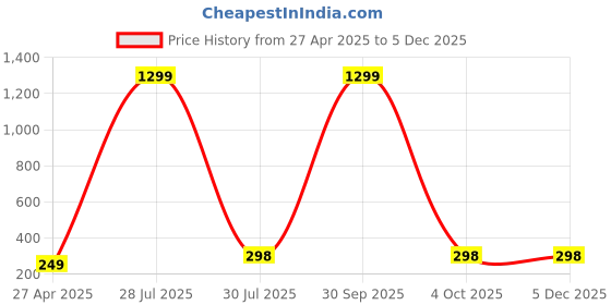 myntra.com Krelin Gold-Plated Rhinestone Heart Shaped Drop Earrings krelin Price History Graph from 27 Apr 2025 to 4 Dec 2025