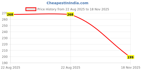 myntra.com Krelin Gold-Plated Rhinestone Quirky Drop Earrings krelin Price History Graph from 22 Aug 2025 to 18 Nov 2025