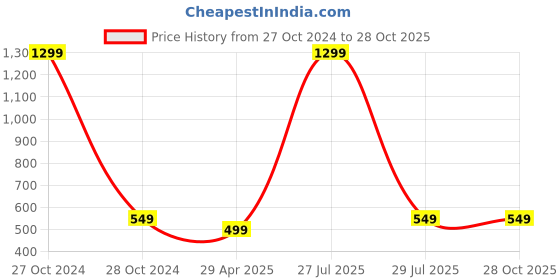 myntra.com Krelin Gold-Plated Rhinestone Stone-Studded Decor Snake Design Necklace krelin Price History Graph from 27 Oct 2024 to 27 Oct 2025