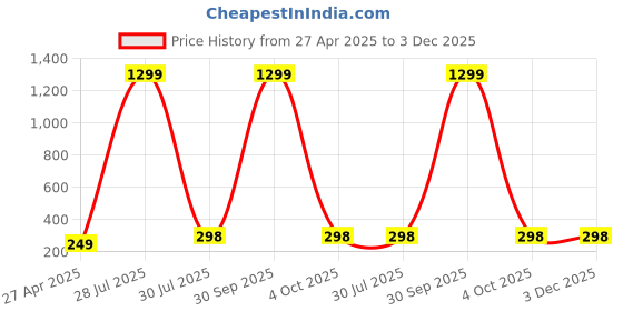 myntra.com Krelin Gold-Plated Rhinestone Studded & Pearls Beaded Heart Shaped Drop Earrings krelin Price History Graph from 27 Apr 2025 to 2 Dec 2025