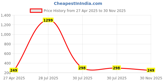 myntra.com Krelin Gold-Plated Rhinestone Studded Leaf Shaped Drop Earrings krelin Price History Graph from 27 Apr 2025 to 30 Nov 2025