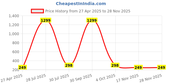 myntra.com Krelin Gold-Plated Rhinestone Studded Leaf Shaped Drop Earrings krelin Price History Graph from 27 Apr 2025 to 26 Nov 2025