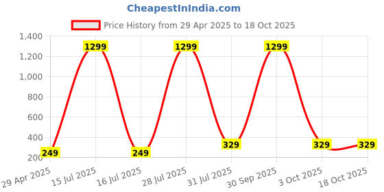 myntra.com Krelin Gold-Plated Rhinestones Studded Animal Shaped Drop Earrings krelin Price History Graph from 29 Apr 2025 to 18 Oct 2025