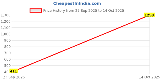 myntra.com Krelin Gold-Plated Snake Choker Necklace krelin Price History Graph from 23 Sep 2025 to 14 Oct 2025