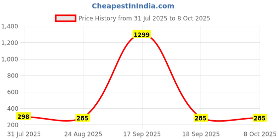 myntra.com Krelin Gold-Plated Square Shaped Drop Earrings krelin Price History Graph from 31 Jul 2025 to 8 Oct 2025