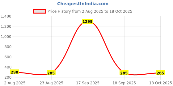 myntra.com Krelin Gold-Plated Square Shaped Drop Earrings krelin Price History Graph from 2 Aug 2025 to 18 Oct 2025