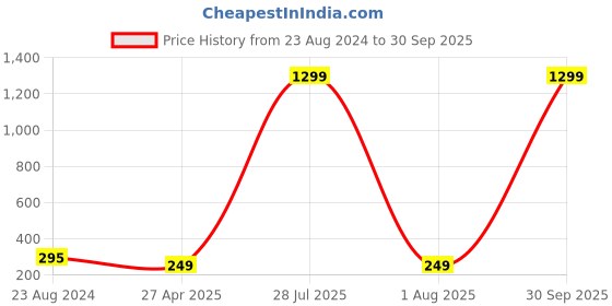 myntra.com Krelin Gold Plated Stainless Steel Drop Earrings krelin Price History Graph from 23 Aug 2024 to 30 Sep 2025