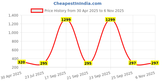 myntra.com Krelin Gold-Plated Stainless Steel Leaf Shaped Drop Earrings krelin Price History Graph from 30 Apr 2025 to 6 Nov 2025