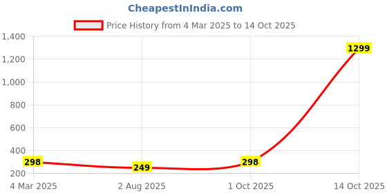 myntra.com Krelin Gold-Plated Stainless Steel Open Square Shaped Hoop Earrings krelin Price History Graph from 4 Mar 2025 to 14 Oct 2025