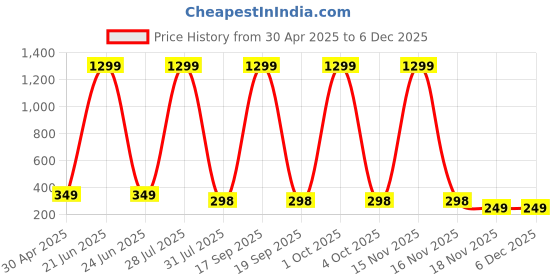 myntra.com Krelin Gold-Plated Stainless Steel Rhinestone Twisted Cage Design Drop Earrings krelin Price History Graph from 30 Apr 2025 to 5 Dec 2025