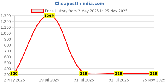 myntra.com Krelin Gold-Plated Stainless Steel Square Rhinestone Studded Drop Earrings krelin Price History Graph from 2 May 2025 to 25 Nov 2025