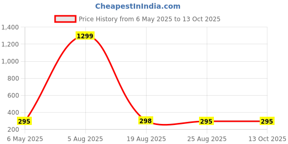 myntra.com Krelin Gold-Plated Stone-Studded Leaf Shaped Drop Earrings krelin Price History Graph from 6 May 2025 to 13 Oct 2025