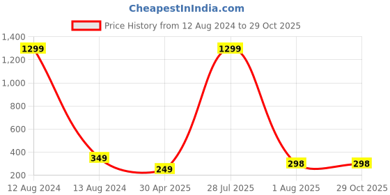 myntra.com Krelin Gold-Plated Stud Earrings krelin Price History Graph from 12 Aug 2024 to 29 Oct 2025
