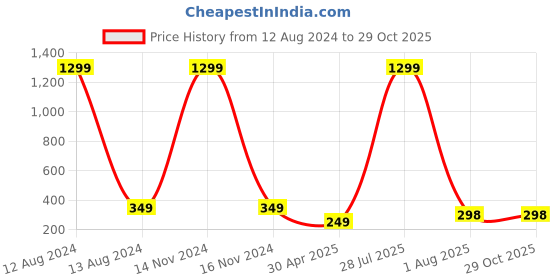 myntra.com Krelin Gold-Plated Stud Earrings krelin Price History Graph from 12 Aug 2024 to 29 Oct 2025