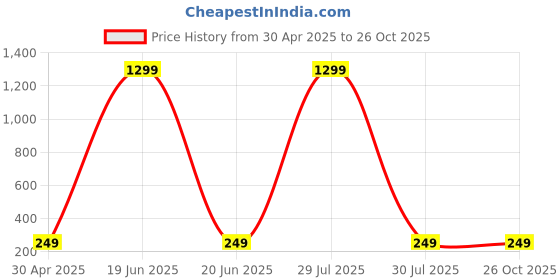 myntra.com Krelin Gold-Plated Stud Earrings krelin Price History Graph from 30 Apr 2025 to 26 Oct 2025