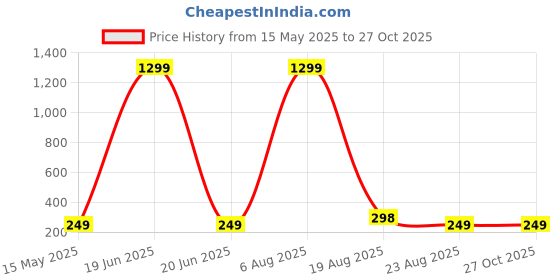 myntra.com Krelin Gold-Plated Stud Earrings krelin Price History Graph from 15 May 2025 to 26 Oct 2025