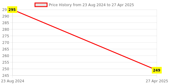 myntra.com Krelin Gold-Plated Teardrop Shaped Stud Earrings krelin Price History Graph from 23 Aug 2024 to 27 Apr 2025