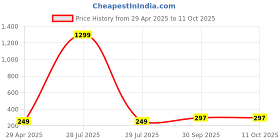 myntra.com Krelin Gold-Plated Textured Circular Shaped Hoop Earrings krelin Price History Graph from 29 Apr 2025 to 11 Oct 2025