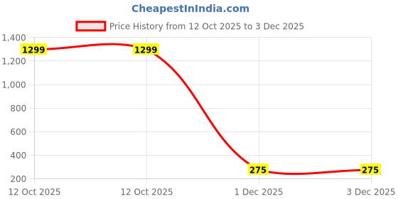 myntra.com Krelin Gold Plated Textured Circular Shaped Studs krelin Price History Graph from 12 Oct 2025 to 2 Dec 2025