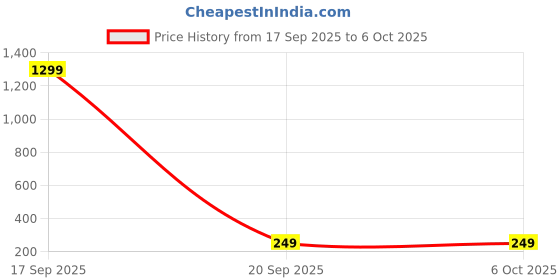 myntra.com Krelin Gold Plated Textured Circular Shaped Studs krelin Price History Graph from 17 Sep 2025 to 5 Oct 2025