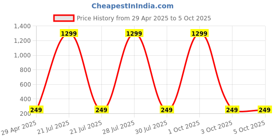 myntra.com Krelin Gold-Plated Textured Geometric Shaped Studs krelin Price History Graph from 29 Apr 2025 to 5 Oct 2025