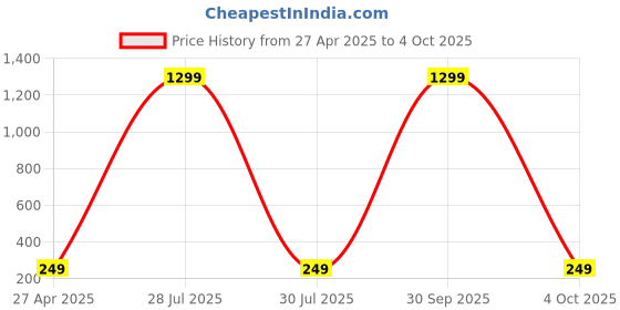 myntra.com Krelin Gold-Plated Textured Geometric Shaped Studs krelin Price History Graph from 27 Apr 2025 to 4 Oct 2025