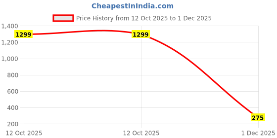 myntra.com Krelin Gold Plated Textured Heart Shaped Studs krelin Price History Graph from 12 Oct 2025 to 1 Dec 2025